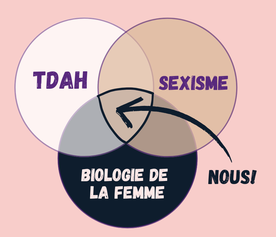 Les trois cercles suivants se recoupent au centre, nous représentant nous femmes TDAH